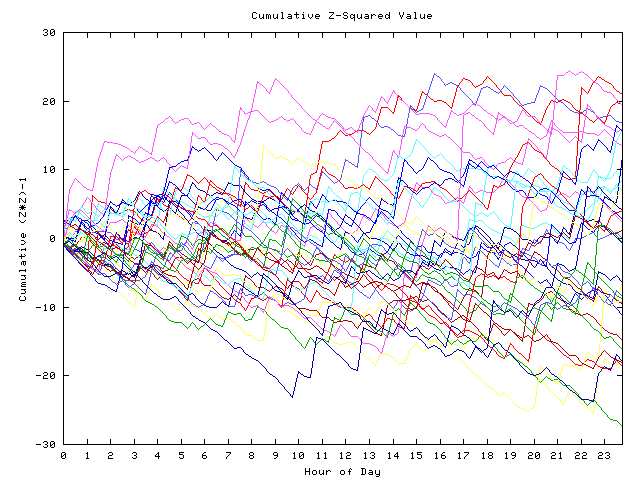 Cumulative Z plot