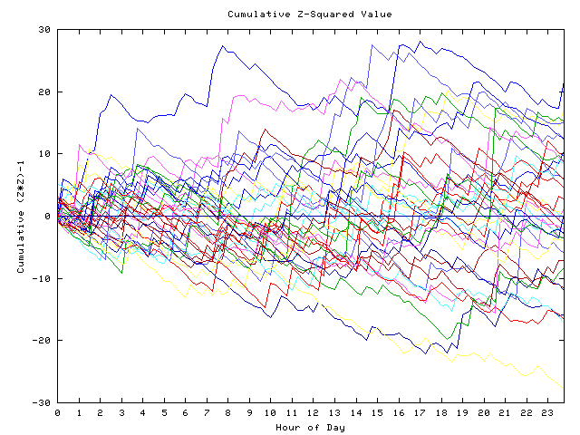 Cumulative Z plot