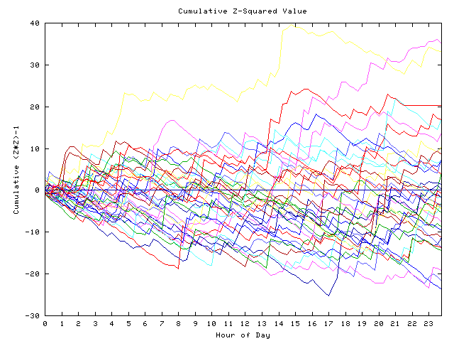 Cumulative Z plot