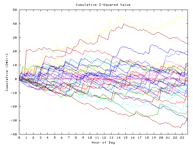 Cumulative Z plot