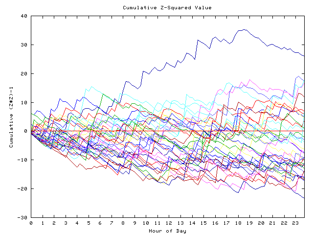 Cumulative Z plot