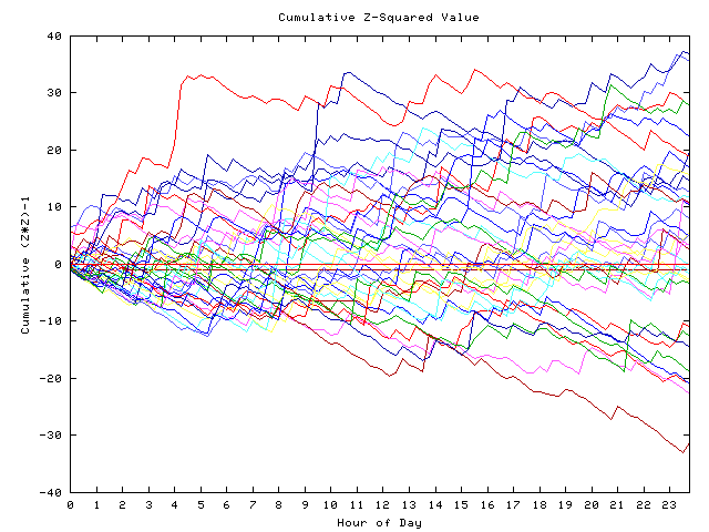 Cumulative Z plot