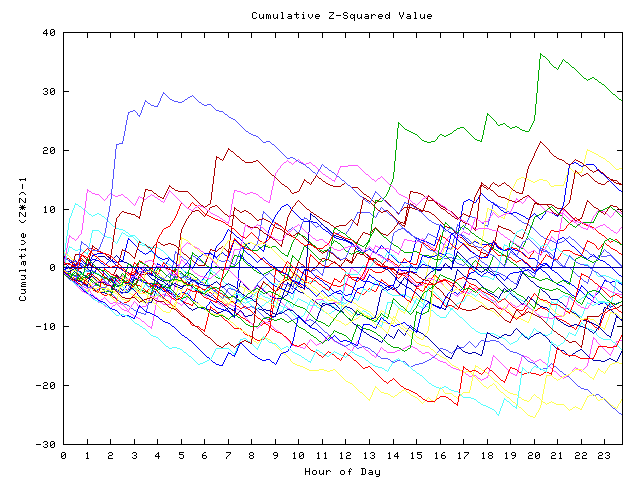 Cumulative Z plot