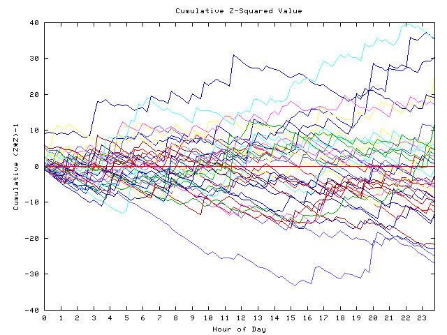 Cumulative Z plot