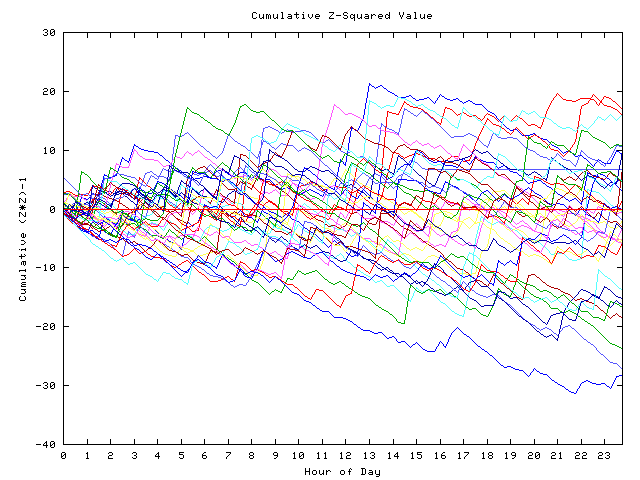 Cumulative Z plot