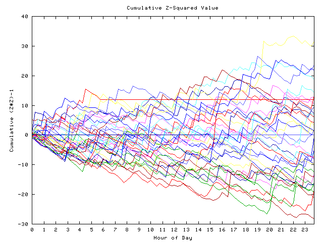 Cumulative Z plot