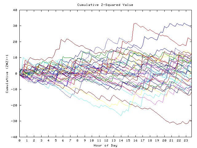 Cumulative Z plot