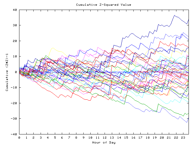 Cumulative Z plot