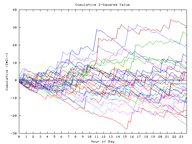 Cumulative Z plot