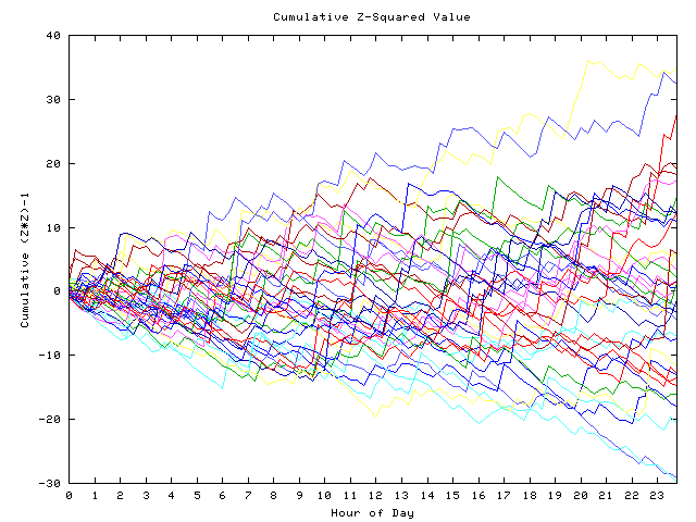 Cumulative Z plot