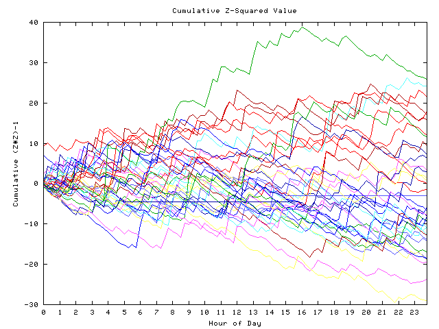 Cumulative Z plot