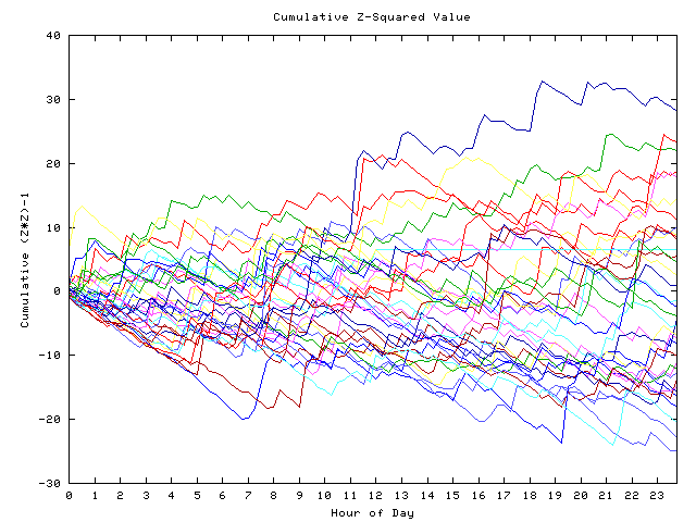 Cumulative Z plot