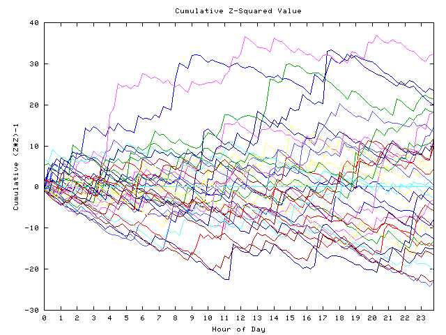 Cumulative Z plot