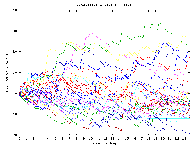 Cumulative Z plot