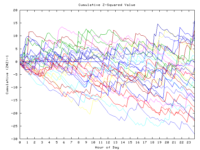 Cumulative Z plot