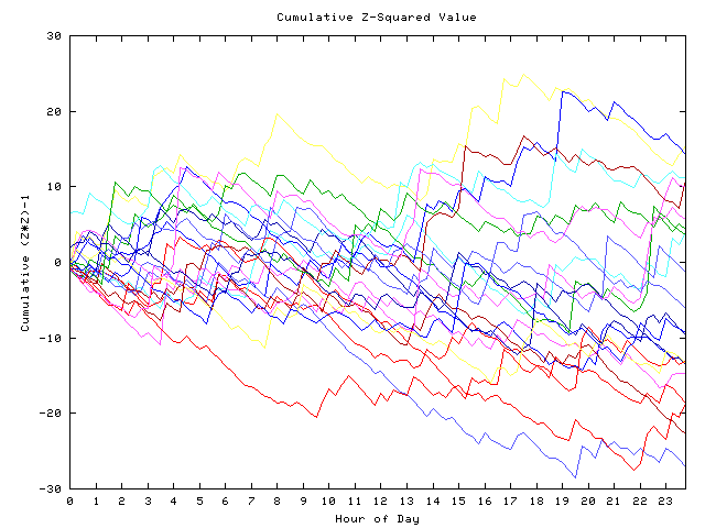 Cumulative Z plot