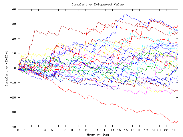 Cumulative Z plot