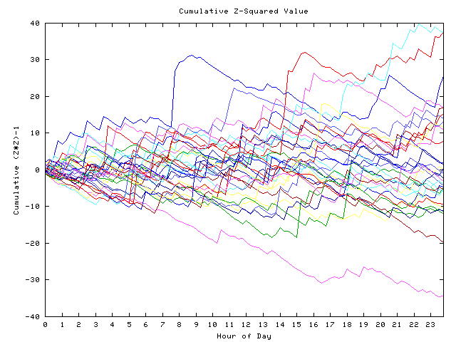 Cumulative Z plot