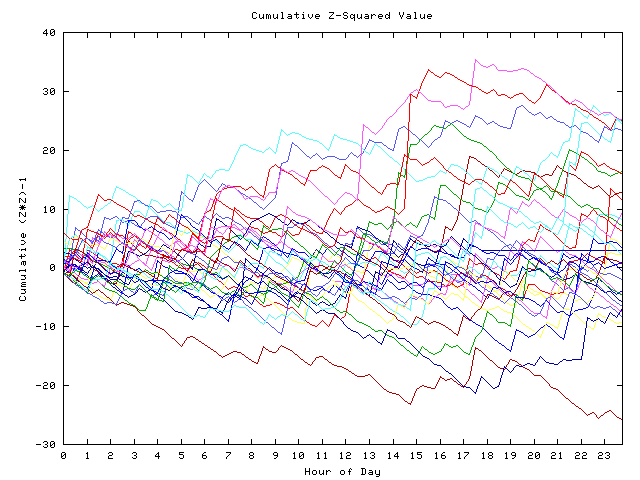 Cumulative Z plot