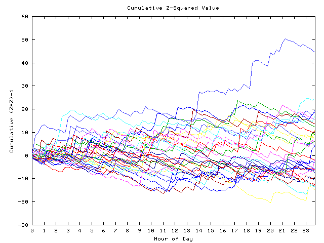 Cumulative Z plot