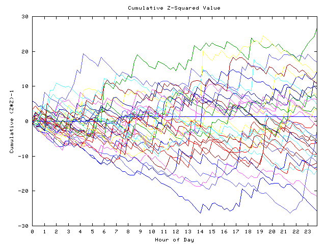 Cumulative Z plot