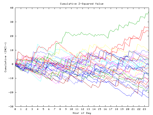 Cumulative Z plot