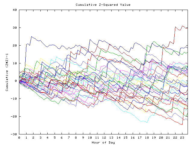 Cumulative Z plot