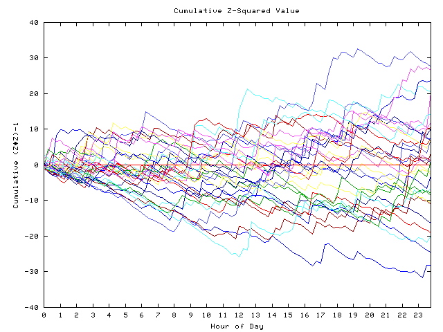 Cumulative Z plot