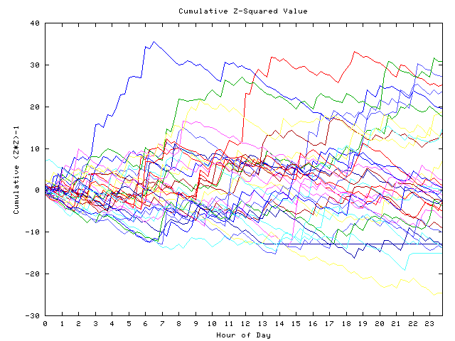 Cumulative Z plot