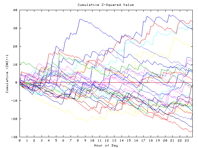 Cumulative Z plot