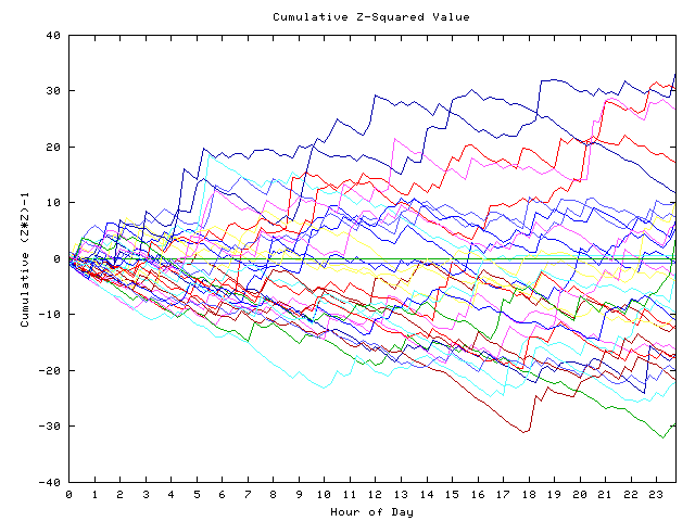 Cumulative Z plot