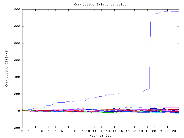 Cumulative Z plot