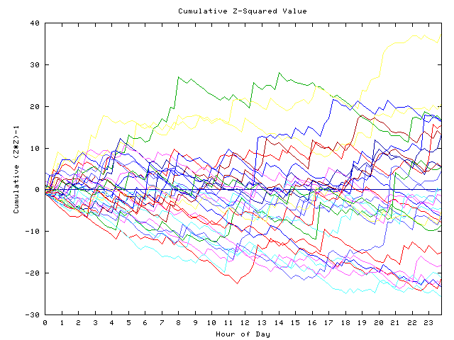 Cumulative Z plot