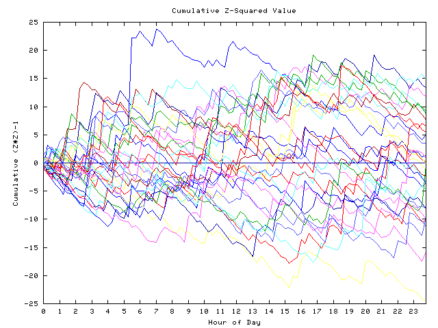 Cumulative Z plot