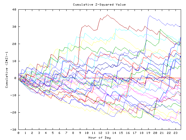 Cumulative Z plot