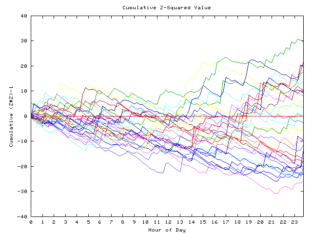 Cumulative Z plot