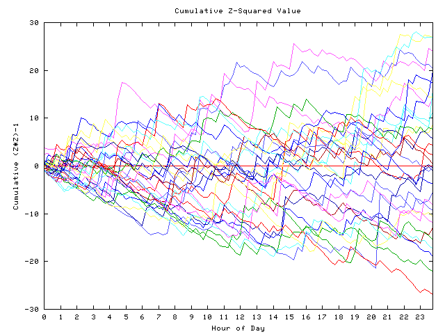 Cumulative Z plot