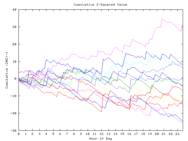 Cumulative Z plot