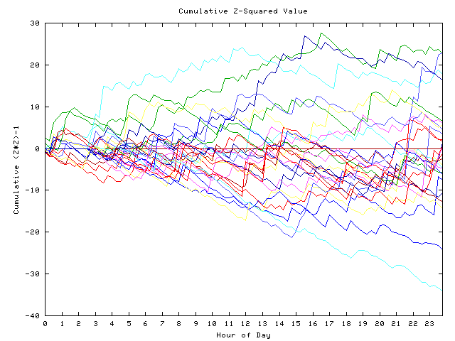 Cumulative Z plot