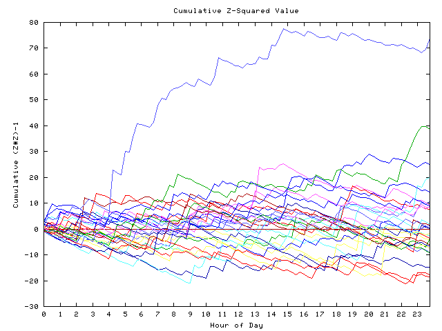 Cumulative Z plot