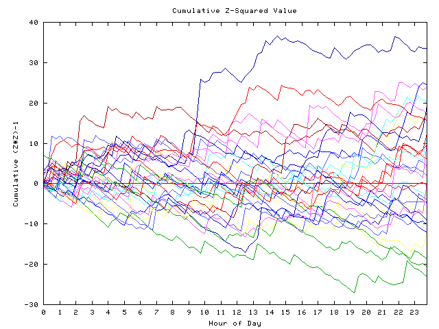 Cumulative Z plot