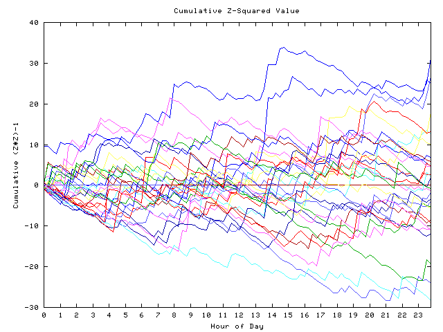 Cumulative Z plot