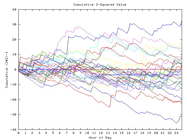 Cumulative Z plot