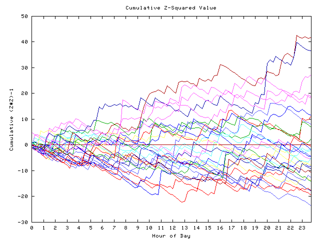 Cumulative Z plot