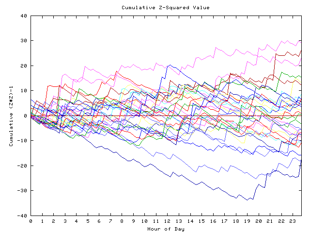 Cumulative Z plot