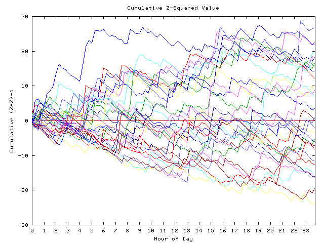 Cumulative Z plot