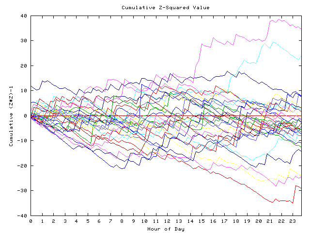 Cumulative Z plot