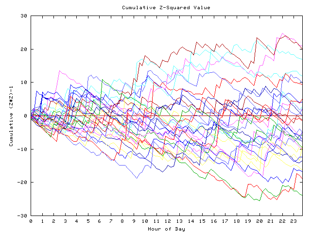 Cumulative Z plot