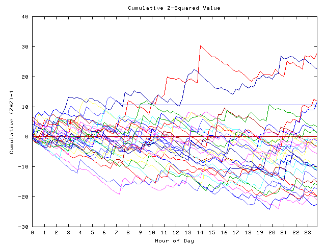 Cumulative Z plot