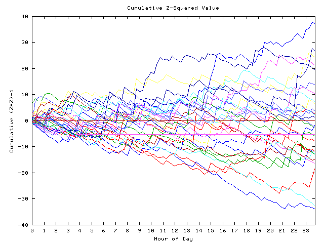 Cumulative Z plot